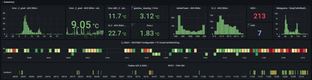 Smart SCADA and the Use of Digital Twins in Renewable Energy Plants