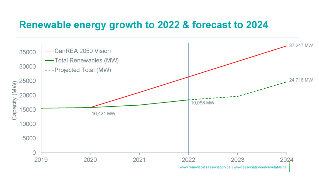 Canadian Renewables Sector Grew by 1.8 GW in 2022